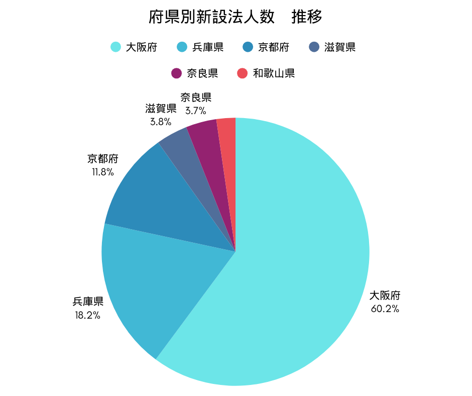 近畿地方の新設法人数グラフ