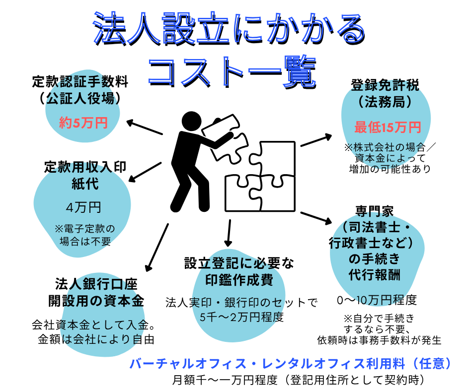 法人設立にかかるコスト一覧