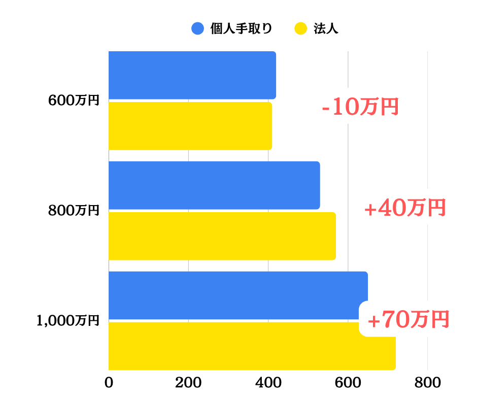 手取り比較シミュレーション
