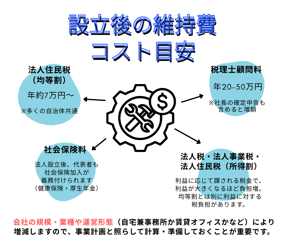 設立後の維持費