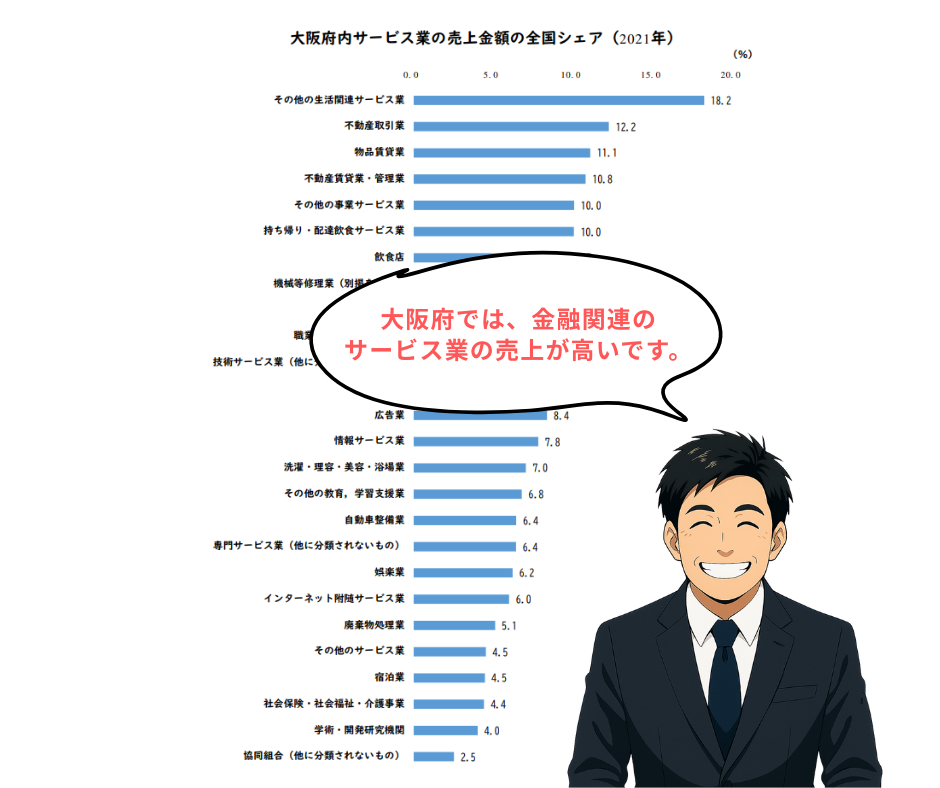 大阪府サービス業